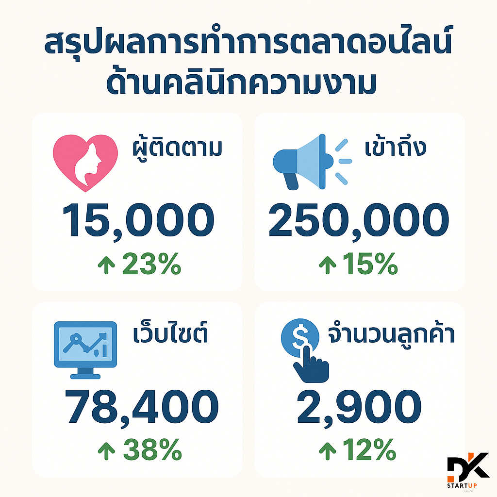 ผลงานการทำการตลาดออนไลน์ภูเก็ต