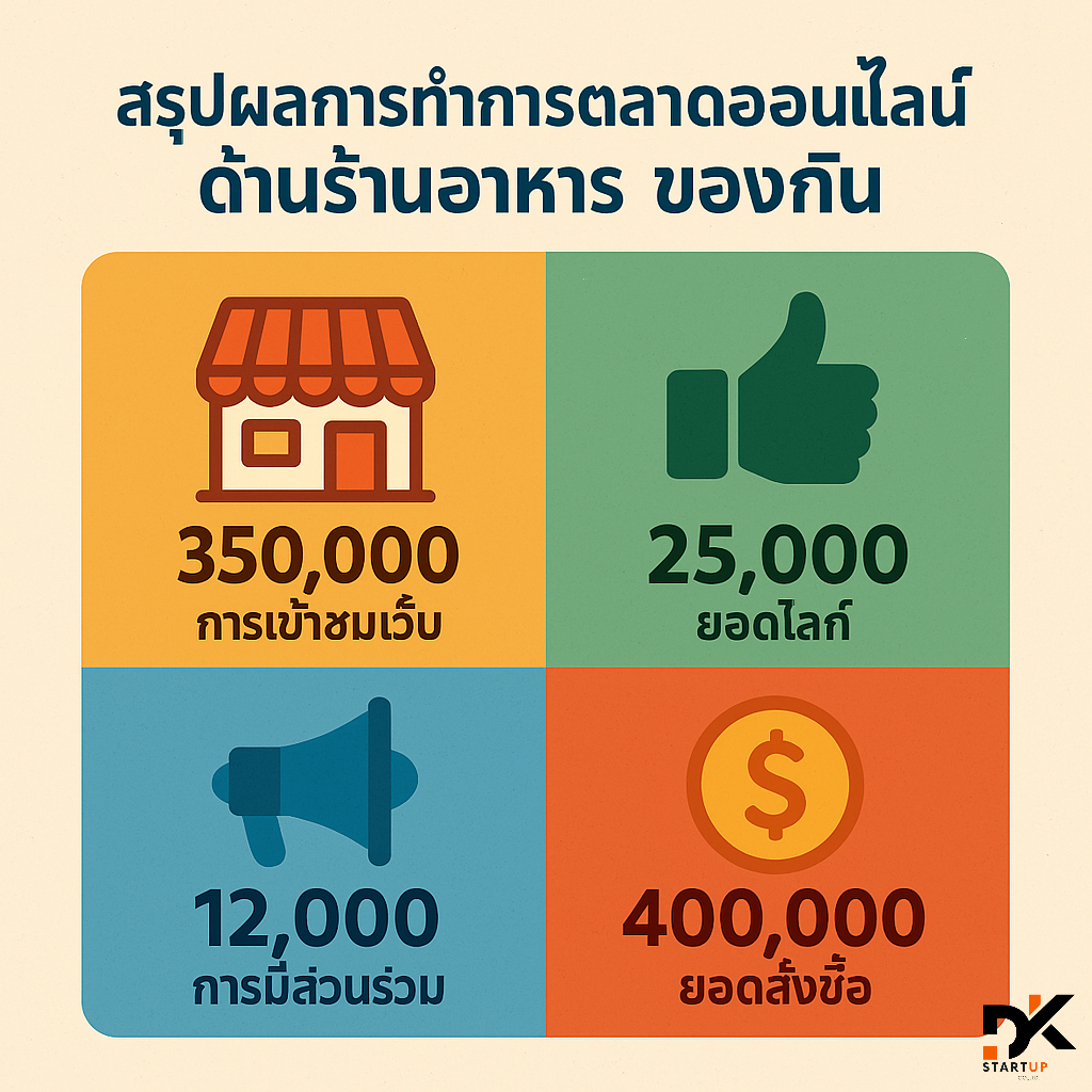 ผลงานการทำการตลาดออนไลน์ภูเก็ต
