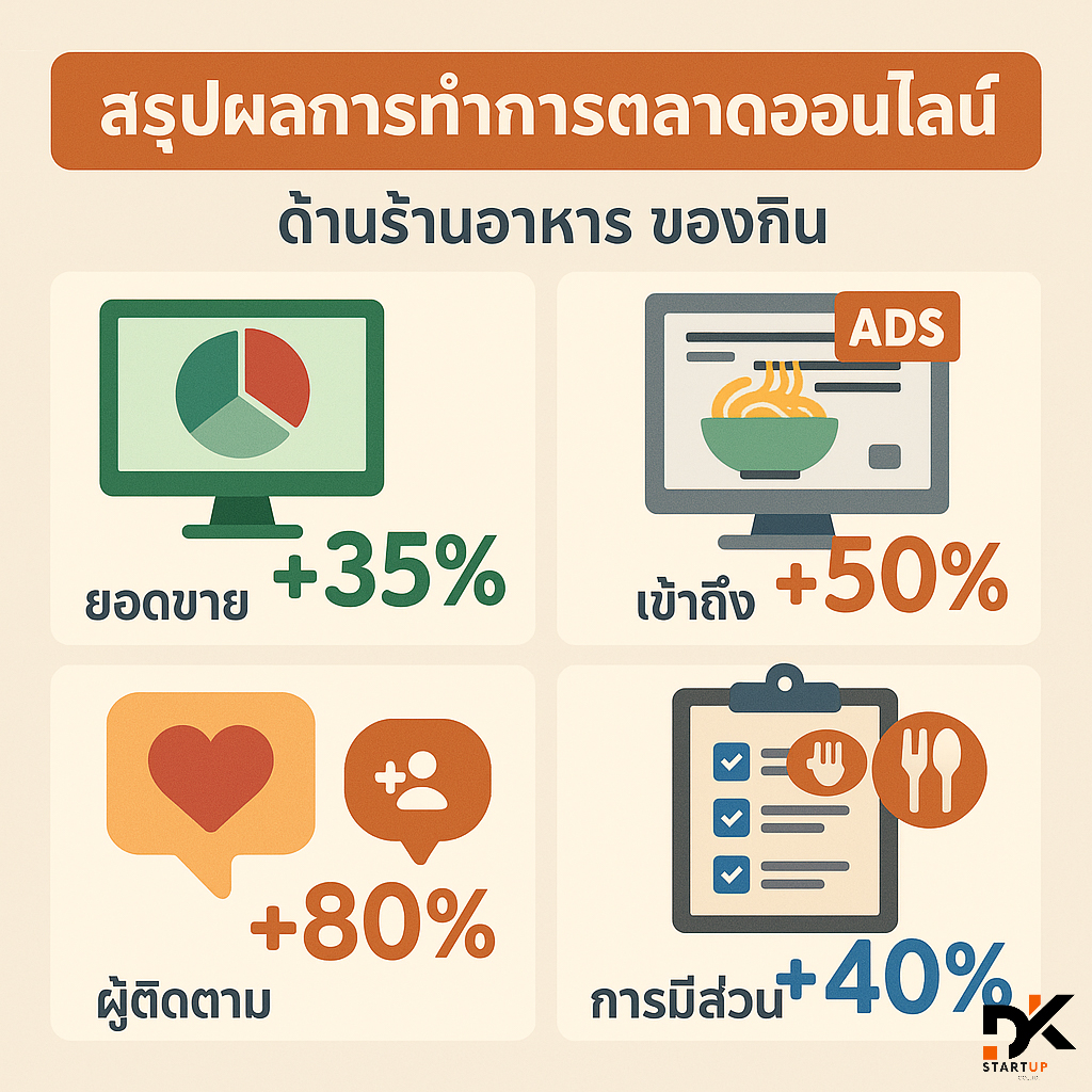 ผลงานการทำการตลาดออนไลน์ภูเก็ต