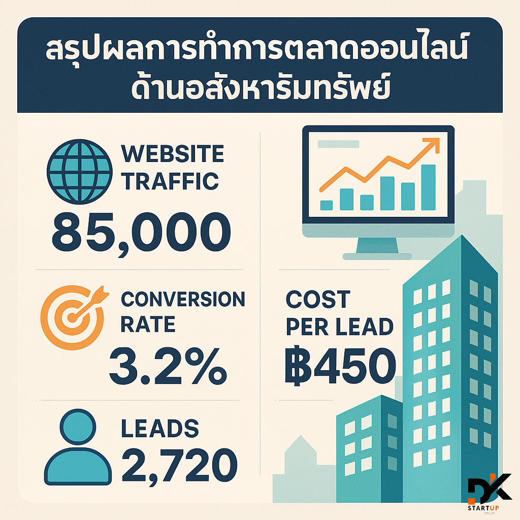 ผลงานการทำการตลาดออนไลน์ภูเก็ต
