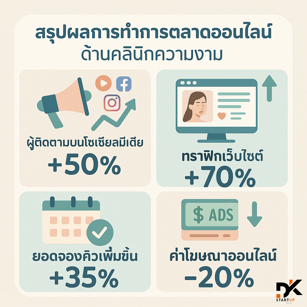 ผลงานการทำการตลาดออนไลน์ภูเก็ต
